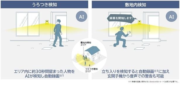 設定エリアへのうろつきや立ち入りを検知し自動録画。立ち入りを検知した場合、モニター親機や登録したスマホに通知も可能