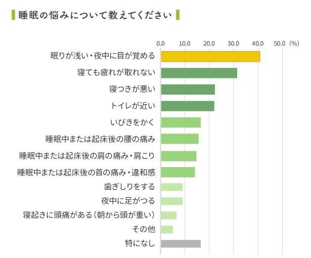 ８割以上の人が睡眠に悩んでいる