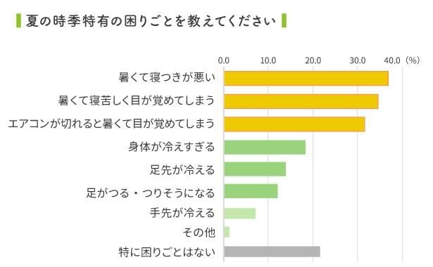 寝苦しい夏は睡眠不足を加速させる