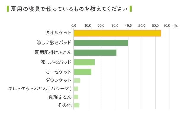 夏用寝具の人気No.1はタオルケット