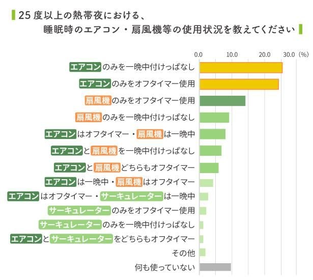 一晩中エアコンつけっぱなしは３割程度