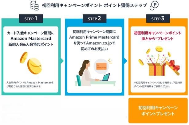 Amazon Mastercardキャンペーンの手順