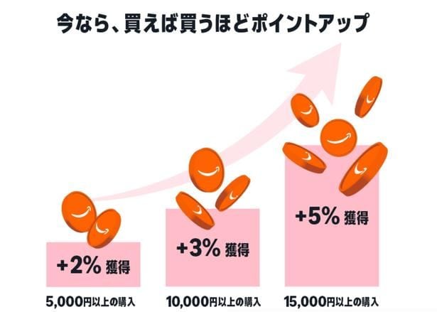 コスメを買えば買うほどポイントがもらえる