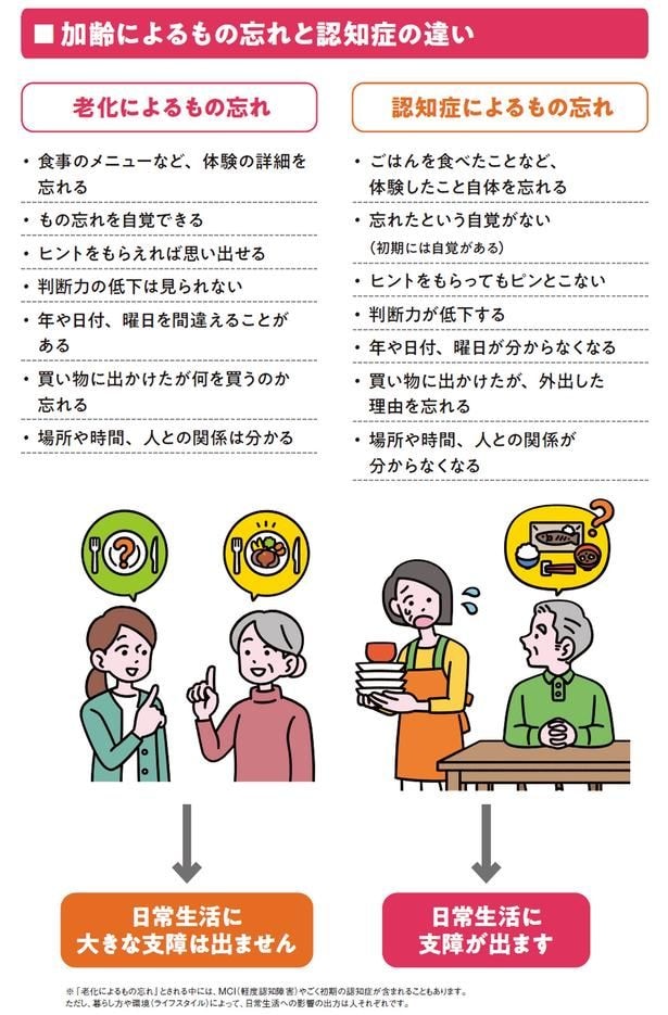 加齢によるもの忘れと認知症の違い