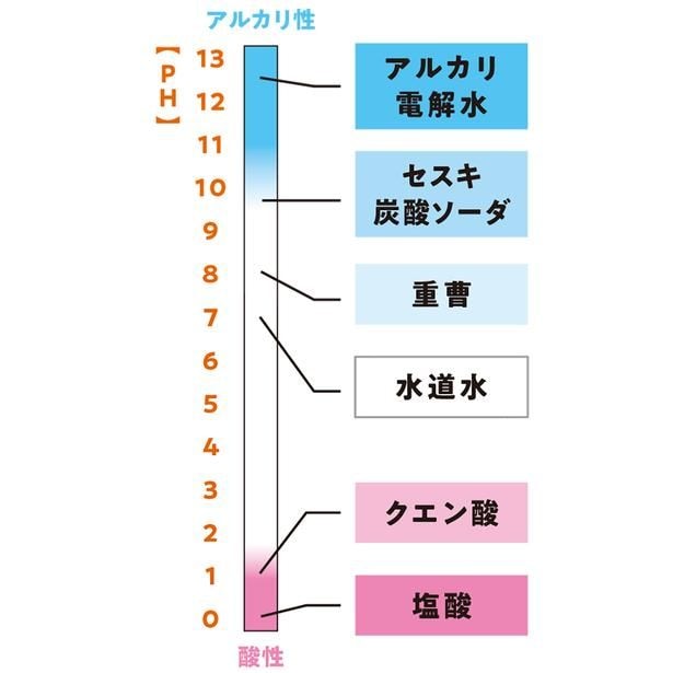 床掃除に役立つ洗剤の基本
