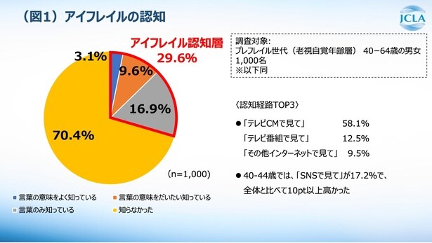「アイフレイル」の認知状況は「言葉すら知らない」人が約7割に