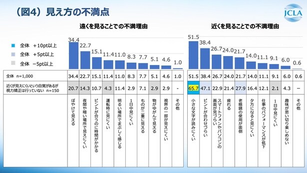 【画像】近くの見え方に不満を感じる人は9割に達する