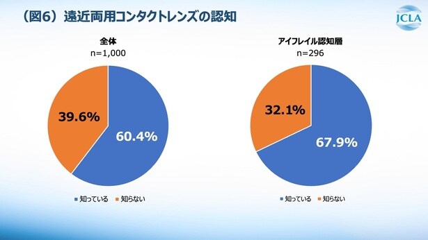 遠近両用コンタクトレンズの認知度はそこまで低くないようだ