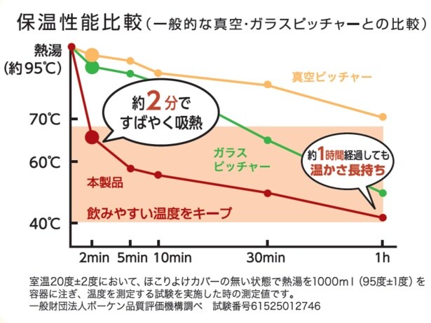 吸熱剤で一気に温度を下げたあとは、吸熱剤自体の畜熱と、保温性の高いステンレスにより、ゆっくりと外部へ熱を逃がすように