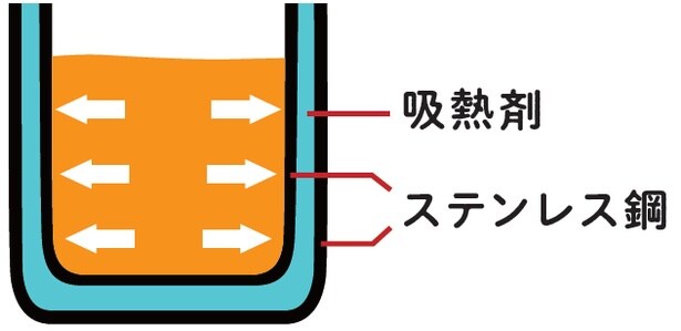 「白湯専科ピッチャー」の白湯に適した構造の秘訣は、吸熱剤を入れた二重構造