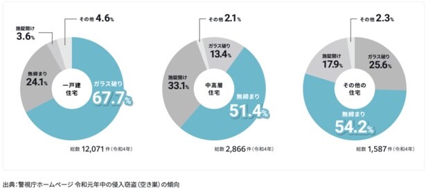 空き巣の侵入手段もさまざまだが、窓からの侵入が非常に多い