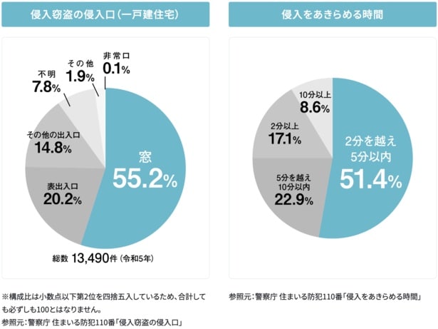 【画像】空き巣の侵入口とあきらめる時間のグラフ