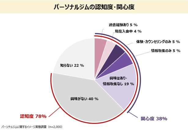 【イメージ】パーソナルジムの認知度・関心度
