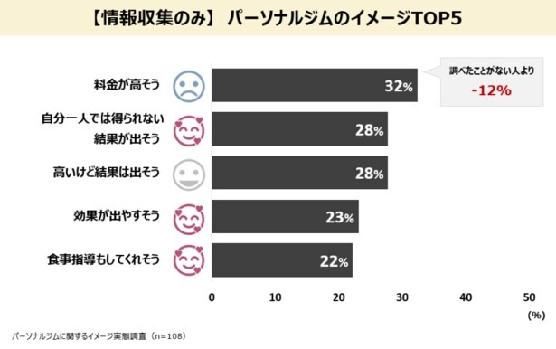 【情報収集のみ】パーソナルジムのイメージTOP5