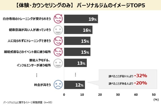 【体験・カウンセリングのみ】パーソナルジムのイメージTOP5