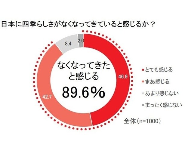 「生活者が感じる現代の四季についての調査」 より
