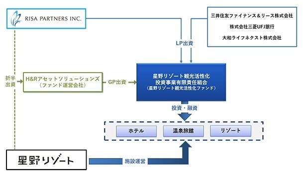 「星野リゾート観光活性化ファンド」について
