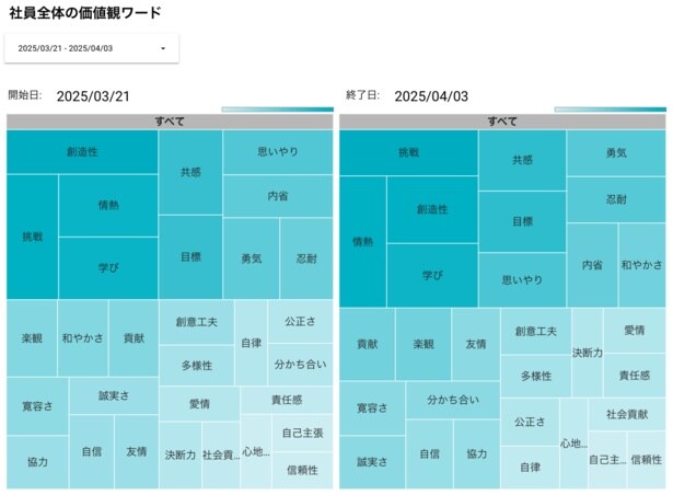 法人向けサービスでは、個人の振り返りデータをAIが分析し、チームの価値観を可視化 。プライバシーは保護しつつ、組織の“見えない空気”をデータで把握できる