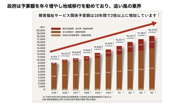 昨今、障害者の地域生活を支える国の予算は着実に増加しているのだとか