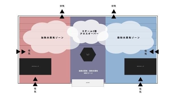サウナ室には加熱水蒸気ゾーンと飽和水蒸気ゾーン、そしてMIXゾーンがある