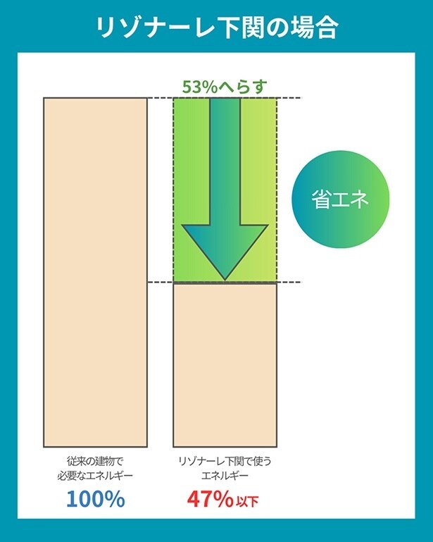 基準値に対して一次エネルギー消費量を53％削減