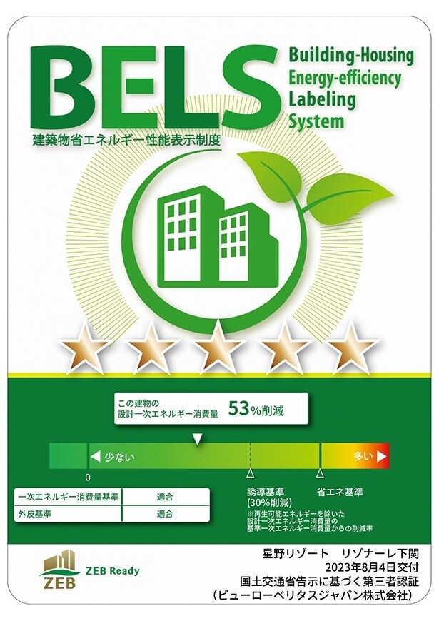 基準値に対し、53%の一次エネルギー消費量削減を実現