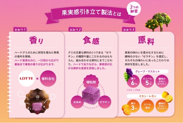 ロッテ独自開発の「果実引き立て製法」