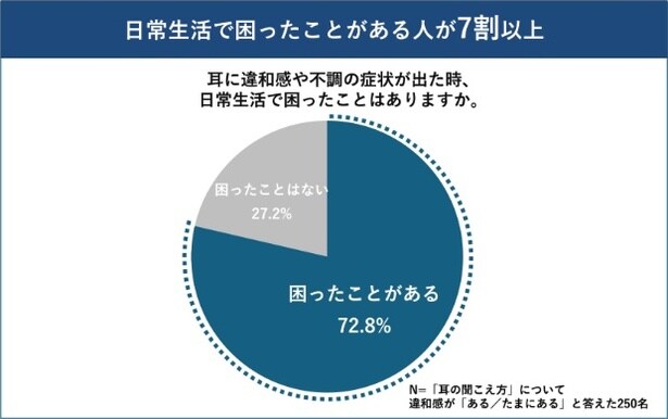 7割以上の人が耳の不調により日常生活で困ったことがあるという