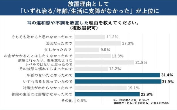 放置理由も耳の不調を軽視する傾向に