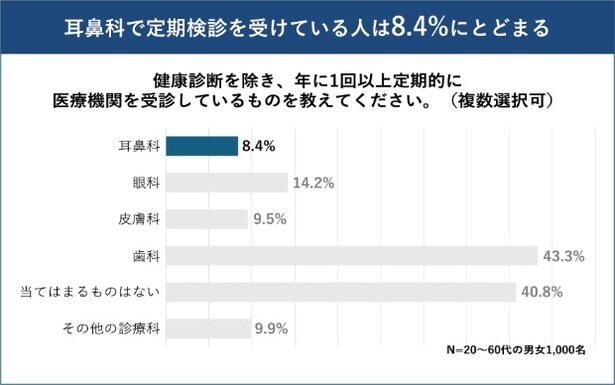 定期的に耳鼻科に通院する人はごく少数