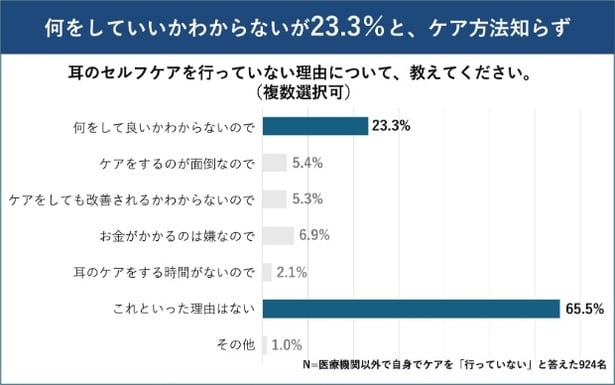 耳のセルフケア方法そのものがあまり浸透していないことがわかる