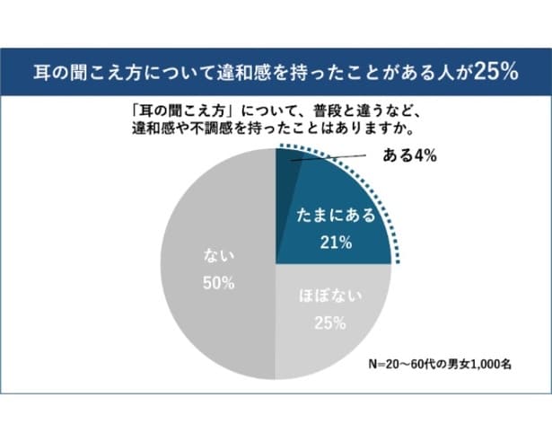 4人に1人が耳の違和感の経験あり…でも6割以上は放置？大正製薬の調査で“耳の無関心”が浮き彫りに