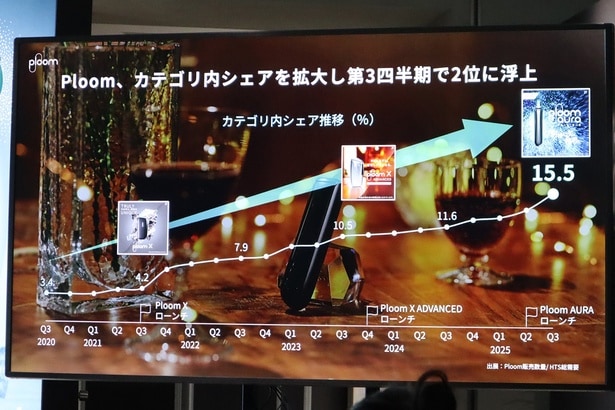 Ploomは2025年第3四半期にカテゴリ内シェア2位に浮上