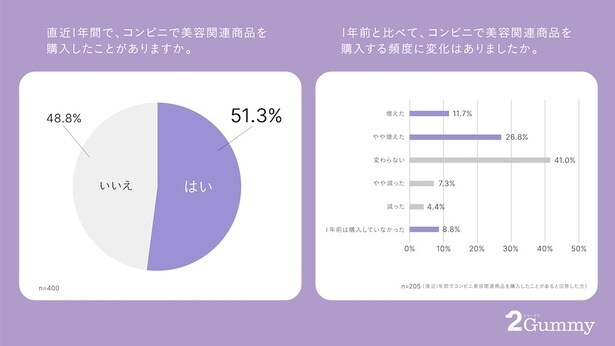 コンビニでの美容関連商品購入に関するデータ