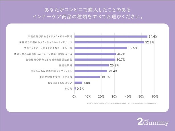 【画像を見る】「コンビニで購入したことのあるインナーケア商品」のアンケート結果は？