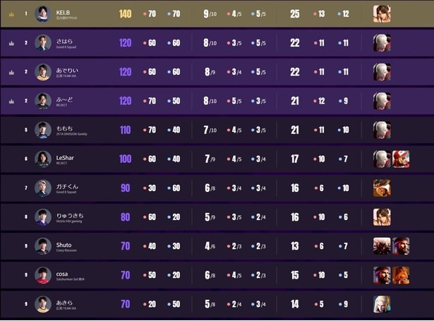 個人別のポイントランキング(両Division混合)。上位は舞とエドが並ぶ