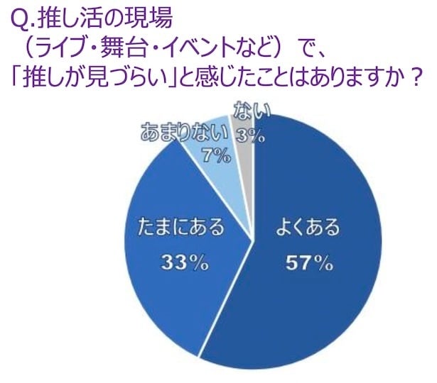【写真】「推し活に関する調査」2025年常盤薬品工業株式会社調べ(N＝60)によると、年末から2026年にかけて推しに会いに行く予定がある人は62%