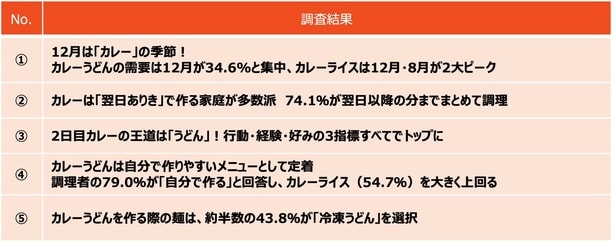「カレーライスの翌日の食事に関する実態調査」のサマリー
