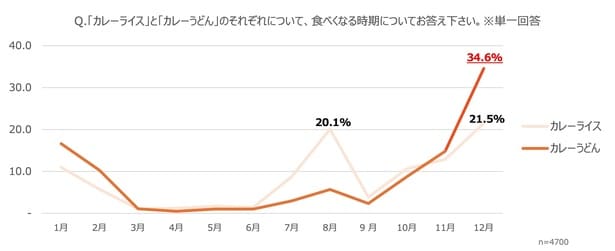 【画像】「カレーライスとカレーうどんについて、最も食べたくなる時期」の調査結果