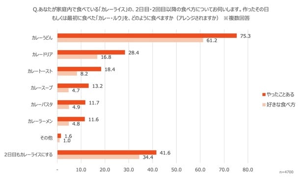 「どのようなアレンジが好きか」(複数回答)の調査結果
