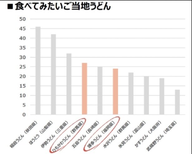 全国的に多様な地域うどんへの関心が高まっていることがわかる