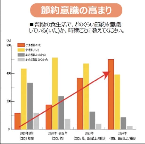 節約意識の高まりを可視化したグラフ