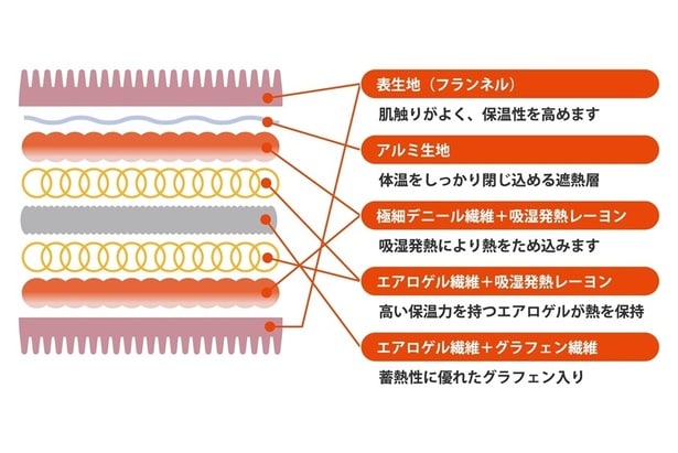 スーパーゴリラのハグは8層構造