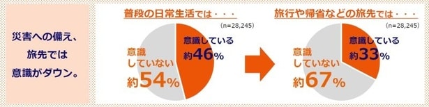 災害への備えを普段から意識している人は2人に1人。しかし旅行や帰省での備えを意識している人は、わずか3割程度と判明！