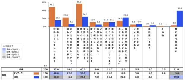 「補聴器を使っている人についてどのように思うか」の調査結果