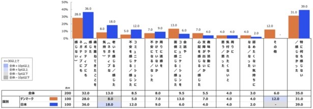 「音が聞き取りづらいことに気づいたとき、どう感じるか」の調査結果