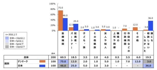 【画像】「音が聞き取りづらいことに気づいたとき、誰に相談するか」の調査結果