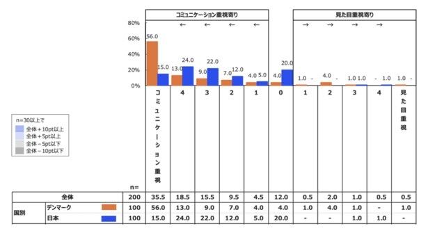 「将来的に補聴器を検討する場合、何を優先したいか」の調査結果