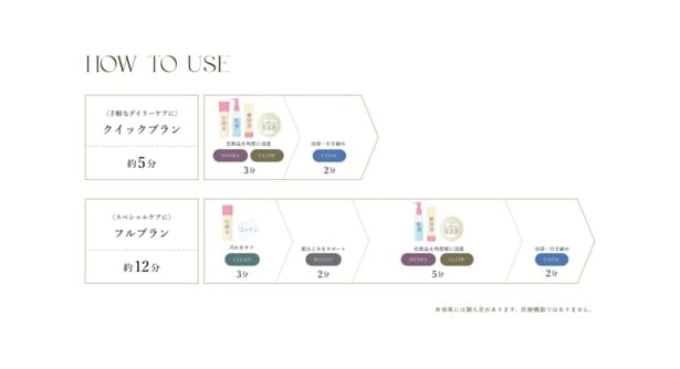 クイックプラン約5分とフルプラン約12分。ライフスタイルに合わせて選べるケア工程