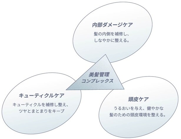まるでスキンケアのように髪を管理するという発想から生まれた独自の毛髪補修処方「美髪管理コンプレックス」